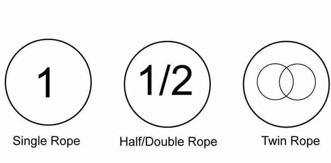 Diagram showing single rope, half rope, and twin rope symbols used in climbing.